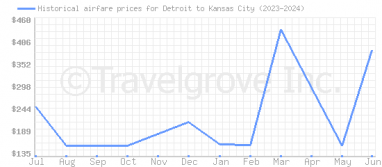 Price overview for flights from Detroit to Kansas City