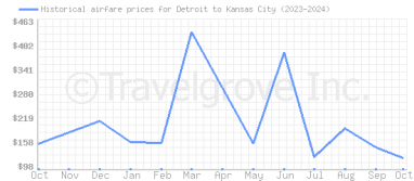 Price overview for flights from Detroit to Kansas City