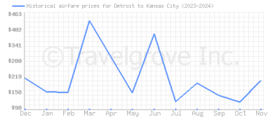 Price overview for flights from Detroit to Kansas City