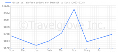 Price overview for flights from Detroit to Kona