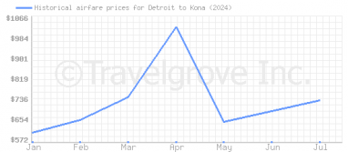 Price overview for flights from Detroit to Kona