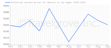 Price overview for flights from Detroit to Las Vegas