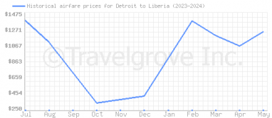 Price overview for flights from Detroit to Liberia