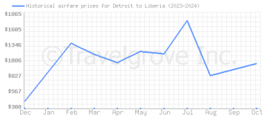 Price overview for flights from Detroit to Liberia