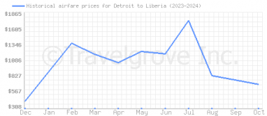 Price overview for flights from Detroit to Liberia