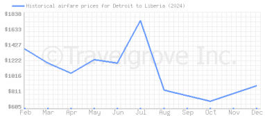 Price overview for flights from Detroit to Liberia