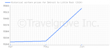 Price overview for flights from Detroit to Little Rock