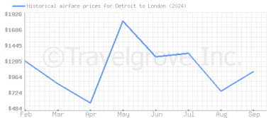 Price overview for flights from Detroit to London