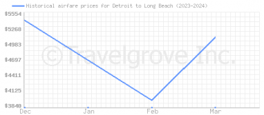 Price overview for flights from Detroit to Long Beach