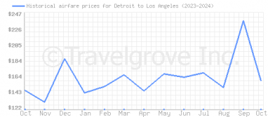 Price overview for flights from Detroit to Los Angeles