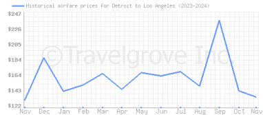 Price overview for flights from Detroit to Los Angeles