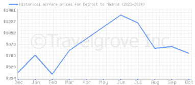 Price overview for flights from Detroit to Madrid