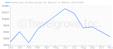 Price overview for flights from Detroit to Madrid
