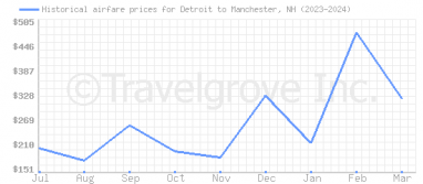 Price overview for flights from Detroit to Manchester, NH