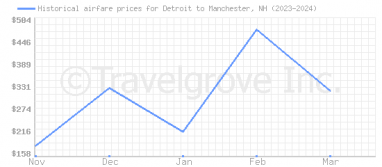 Price overview for flights from Detroit to Manchester, NH