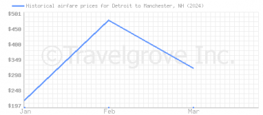 Price overview for flights from Detroit to Manchester, NH