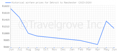 Price overview for flights from Detroit to Manchester