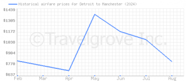 Price overview for flights from Detroit to Manchester