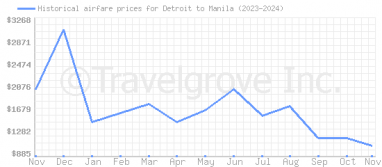 Price overview for flights from Detroit to Manila