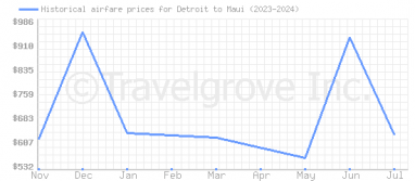 Price overview for flights from Detroit to Maui