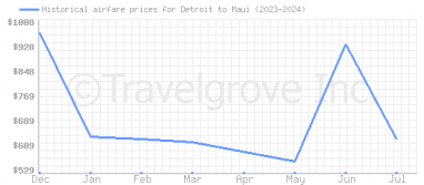 Price overview for flights from Detroit to Maui