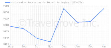 Price overview for flights from Detroit to Memphis