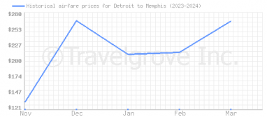 Price overview for flights from Detroit to Memphis