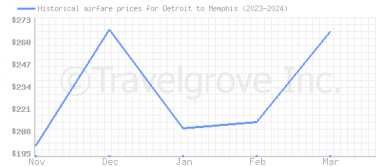 Price overview for flights from Detroit to Memphis