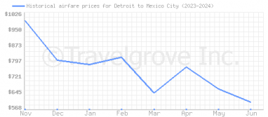 Price overview for flights from Detroit to Mexico City