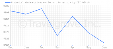 Price overview for flights from Detroit to Mexico City