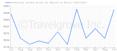 Price overview for flights from Detroit to Mexico