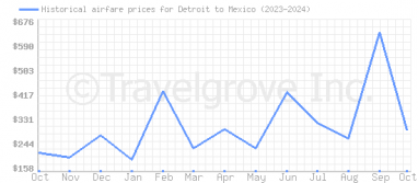 Price overview for flights from Detroit to Mexico