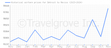 Price overview for flights from Detroit to Mexico