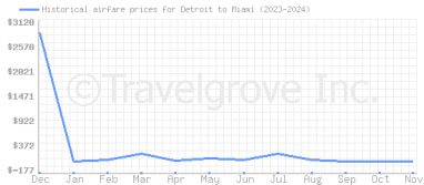 Price overview for flights from Detroit to Miami