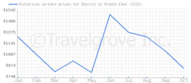 Price overview for flights from Detroit to Middle East