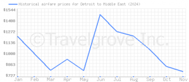 Price overview for flights from Detroit to Middle East