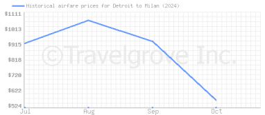 Price overview for flights from Detroit to Milan