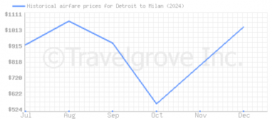 Price overview for flights from Detroit to Milan