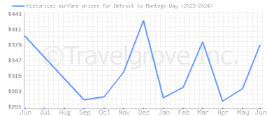 Price overview for flights from Detroit to Montego Bay
