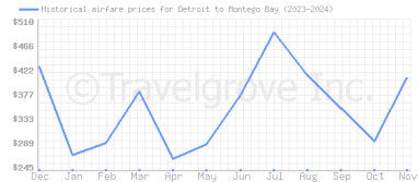 Price overview for flights from Detroit to Montego Bay