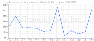 Price overview for flights from Detroit to Myrtle Beach