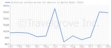 Price overview for flights from Detroit to Myrtle Beach