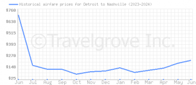 Price overview for flights from Detroit to Nashville