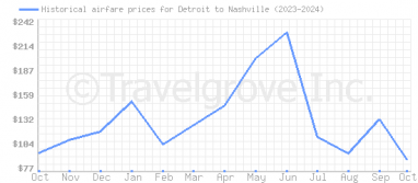 Price overview for flights from Detroit to Nashville