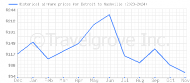 Price overview for flights from Detroit to Nashville