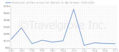 Price overview for flights from Detroit to New Orleans