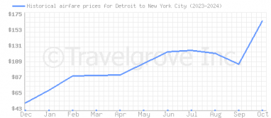 Price overview for flights from Detroit to New York City