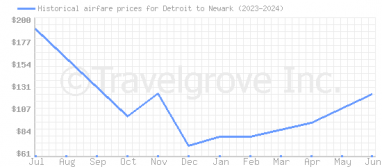 Price overview for flights from Detroit to Newark