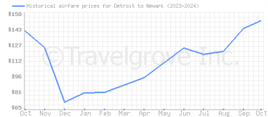 Price overview for flights from Detroit to Newark