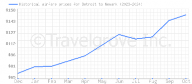 Price overview for flights from Detroit to Newark